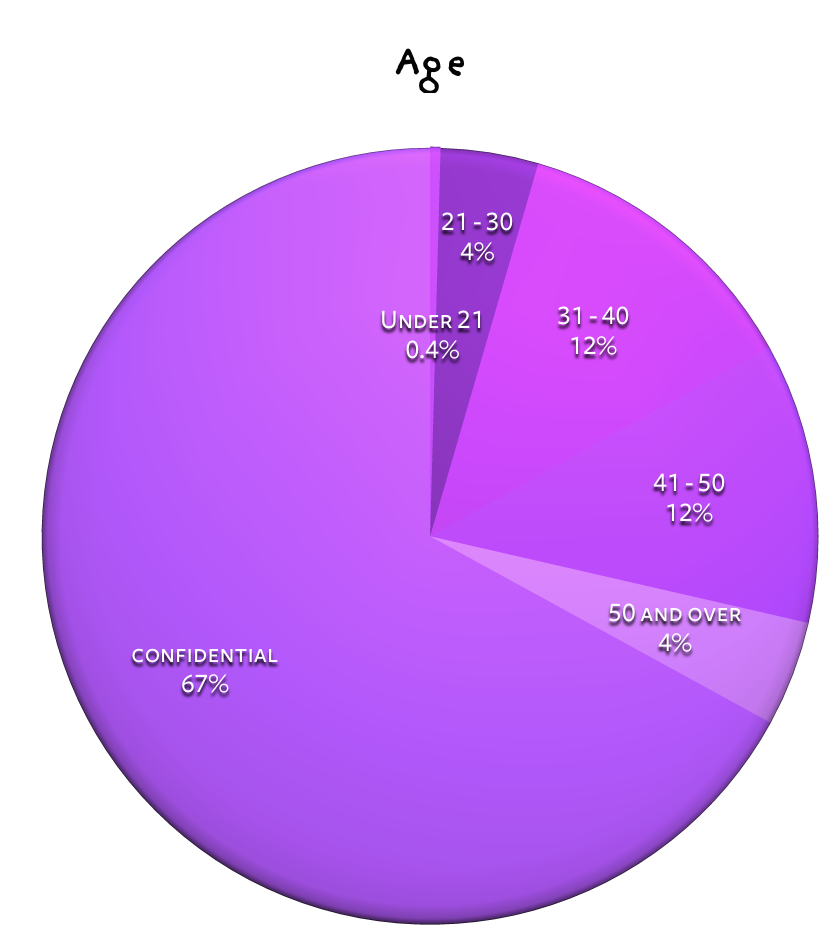 Age of callers