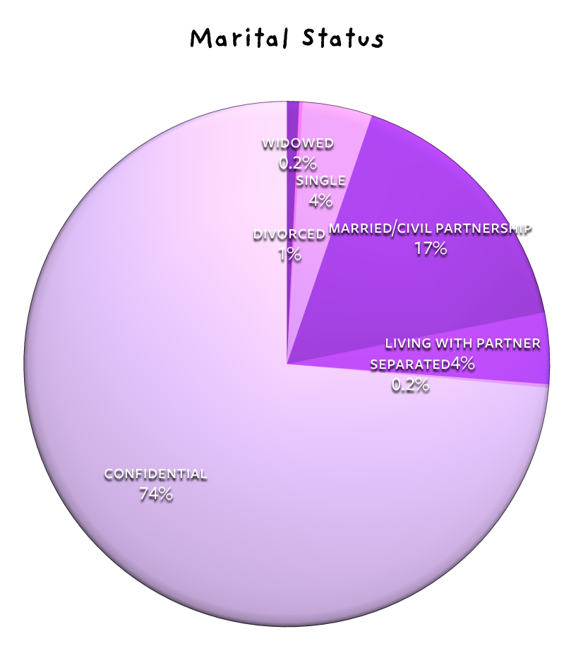 Marital status