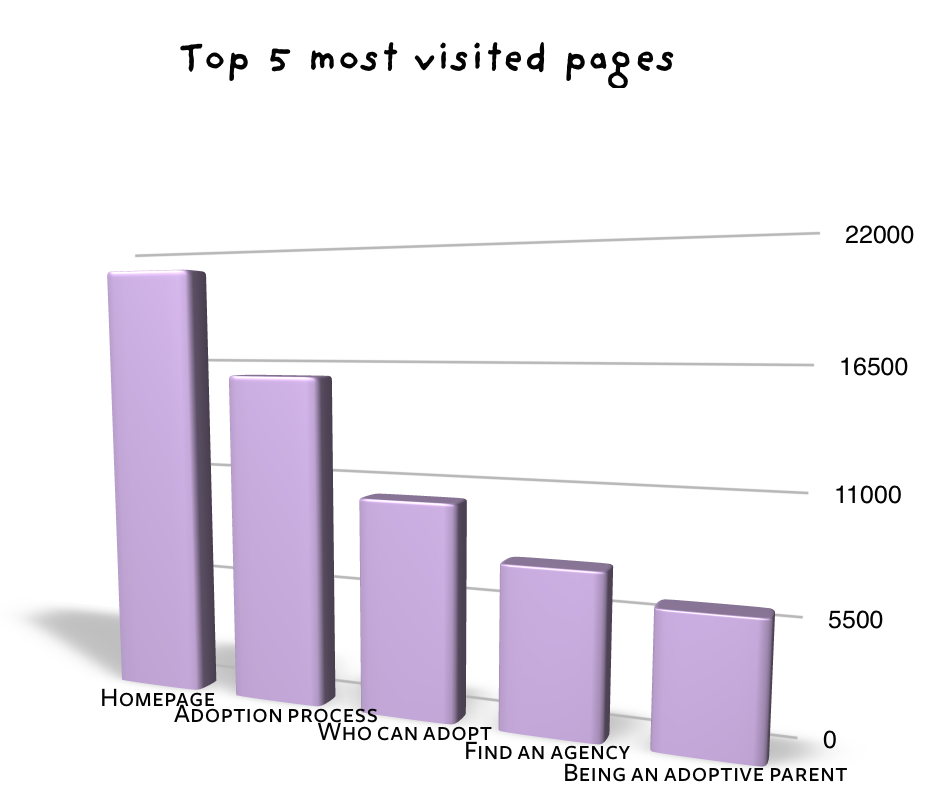 Top 5 most visited pages