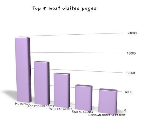 Top 5 most visited pages