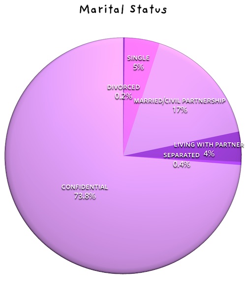 Marital status