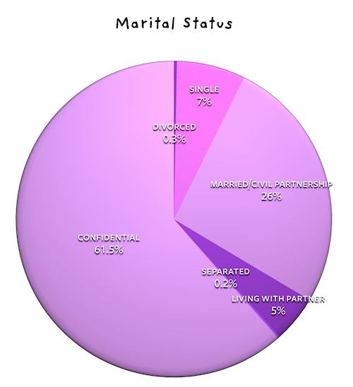 Marital status