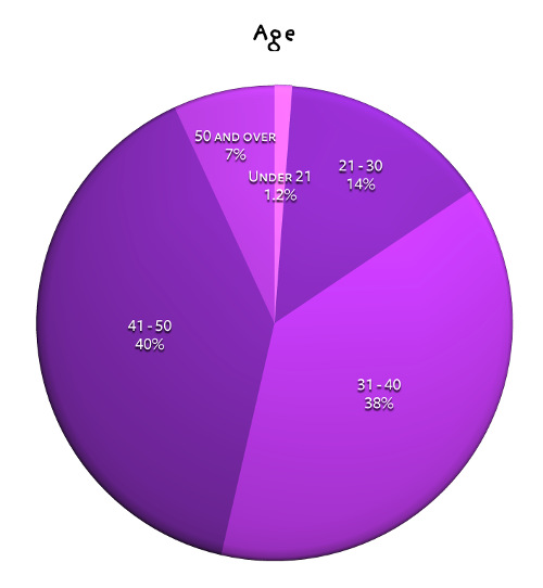 Age of callers