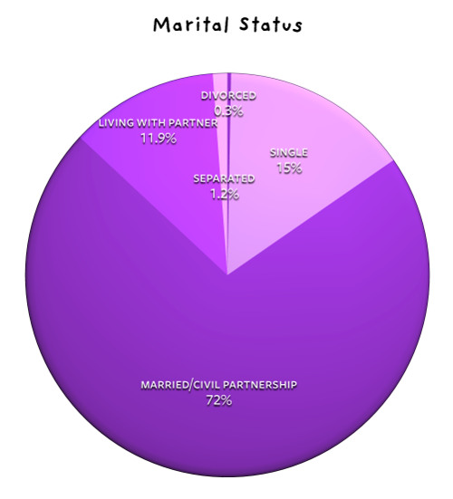 Marital status