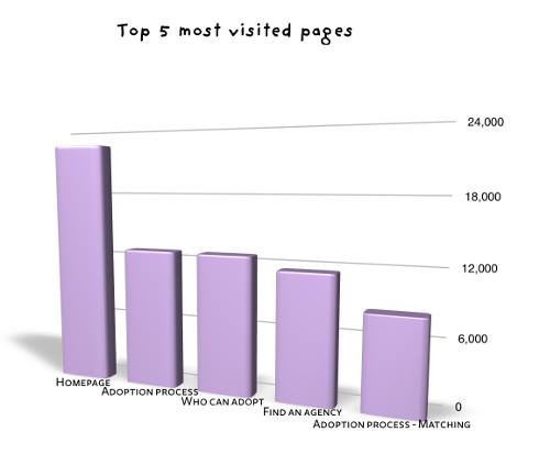 Top 5 most visited pages