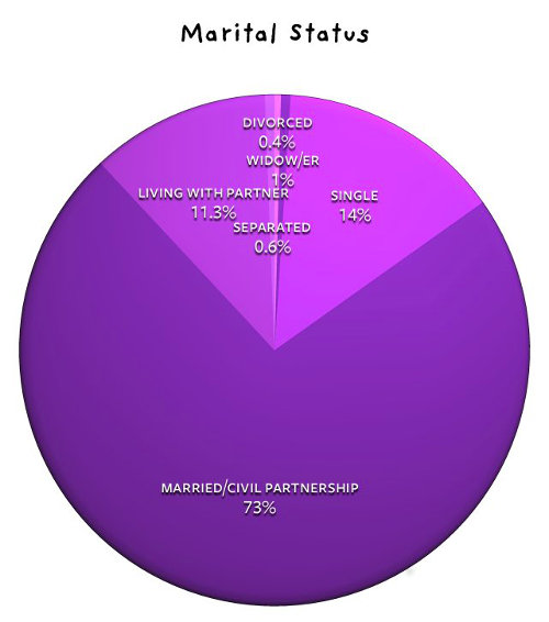 Marital status