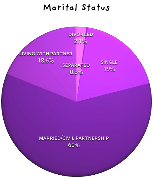 Marital status