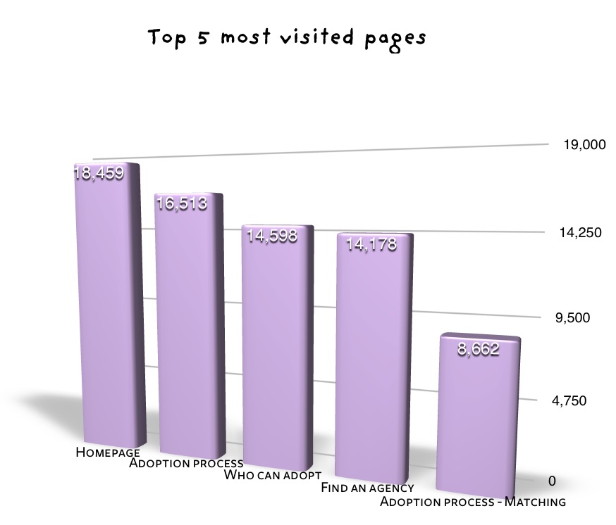 Top 5 most visited pages