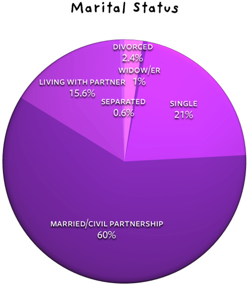 Marital status