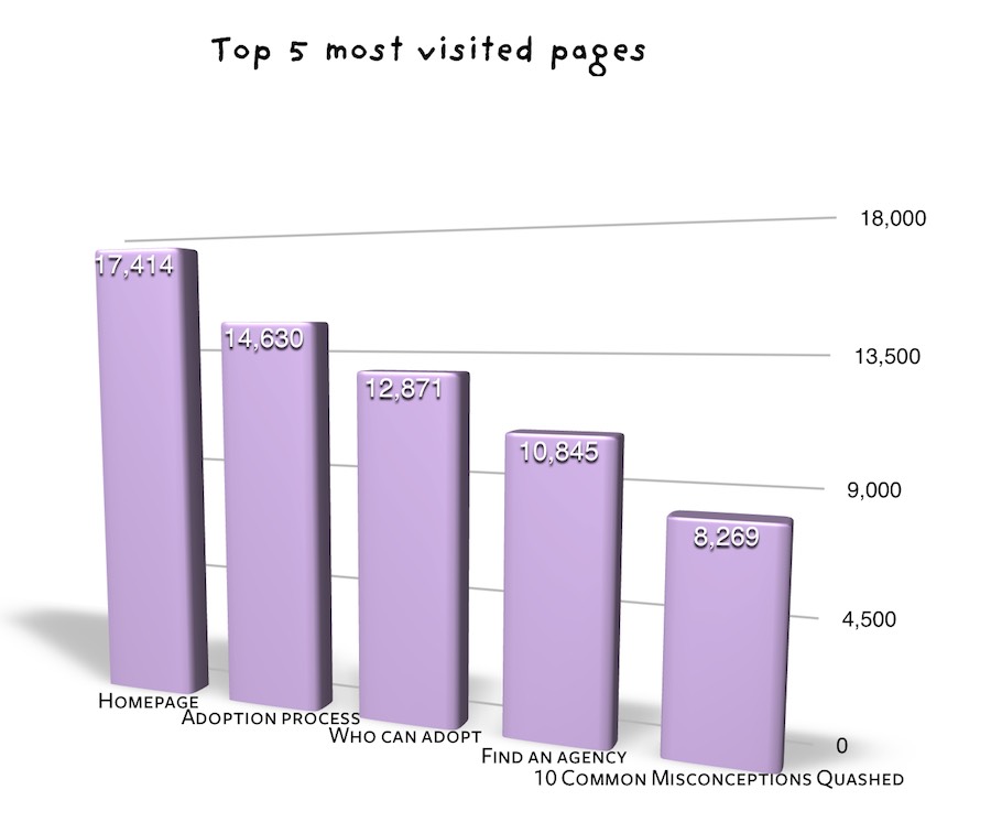 Top 5 most visited pages