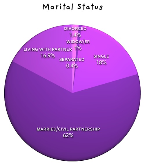 Marital status