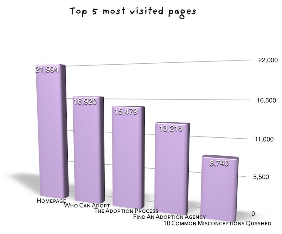 Top 5 most visited pages