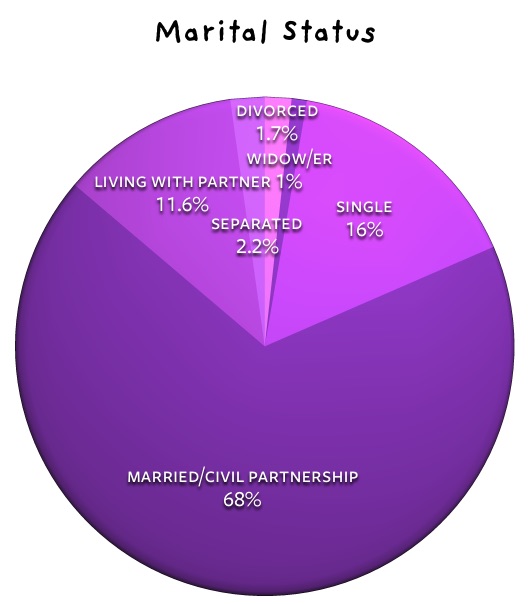 Marital status