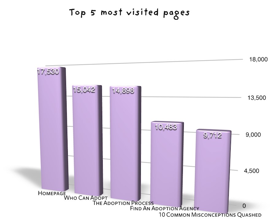 Top 5 most visited pages